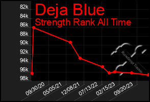 Total Graph of Deja Blue