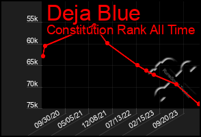 Total Graph of Deja Blue