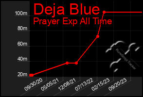 Total Graph of Deja Blue