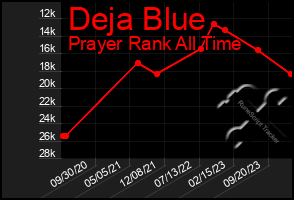 Total Graph of Deja Blue