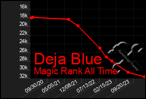 Total Graph of Deja Blue