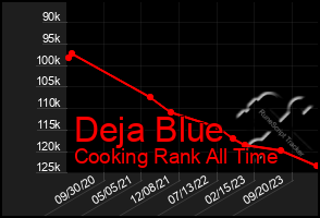 Total Graph of Deja Blue