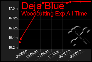 Total Graph of Deja Blue