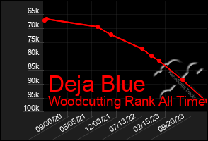 Total Graph of Deja Blue
