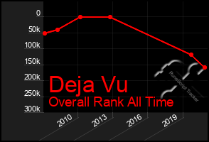 Total Graph of Deja Vu