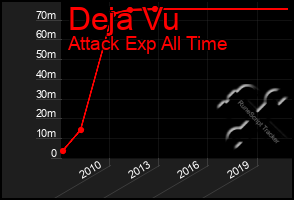 Total Graph of Deja Vu