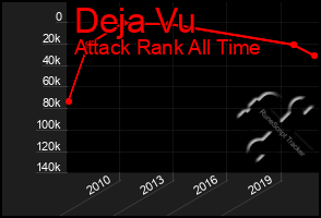 Total Graph of Deja Vu