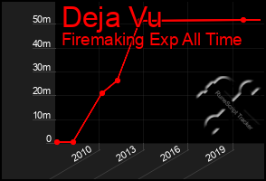 Total Graph of Deja Vu