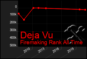 Total Graph of Deja Vu