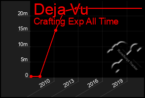 Total Graph of Deja Vu