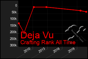 Total Graph of Deja Vu