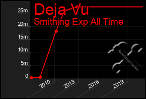 Total Graph of Deja Vu