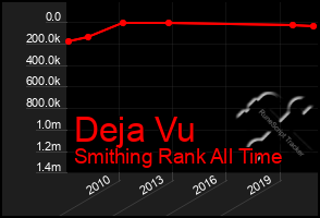 Total Graph of Deja Vu