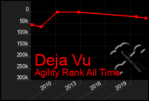 Total Graph of Deja Vu