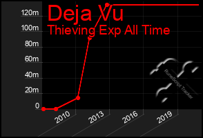 Total Graph of Deja Vu