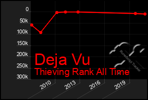 Total Graph of Deja Vu