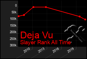 Total Graph of Deja Vu