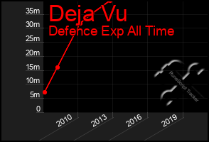 Total Graph of Deja Vu