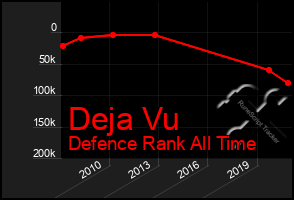 Total Graph of Deja Vu