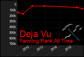 Total Graph of Deja Vu