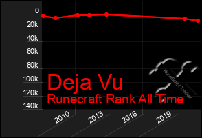 Total Graph of Deja Vu