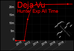 Total Graph of Deja Vu