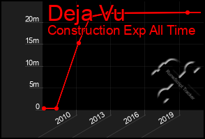 Total Graph of Deja Vu