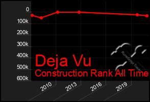 Total Graph of Deja Vu