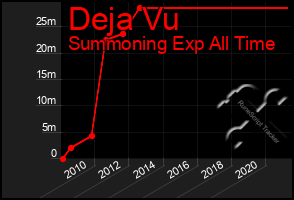 Total Graph of Deja Vu