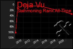 Total Graph of Deja Vu