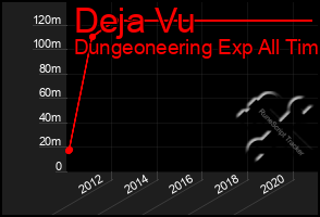 Total Graph of Deja Vu