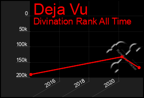 Total Graph of Deja Vu