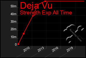 Total Graph of Deja Vu