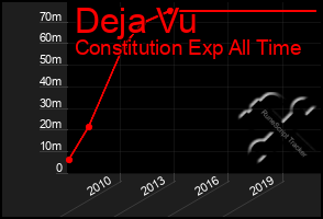 Total Graph of Deja Vu