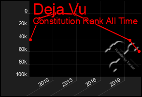 Total Graph of Deja Vu