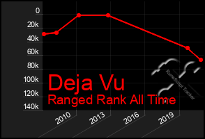 Total Graph of Deja Vu