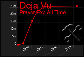 Total Graph of Deja Vu