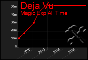 Total Graph of Deja Vu