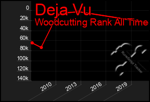 Total Graph of Deja Vu