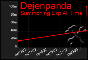 Total Graph of Dejenpanda