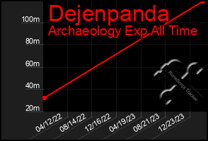 Total Graph of Dejenpanda