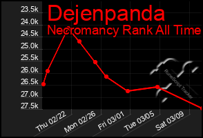 Total Graph of Dejenpanda