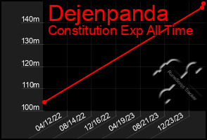 Total Graph of Dejenpanda