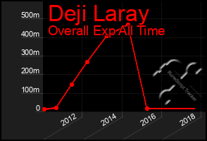 Total Graph of Deji Laray