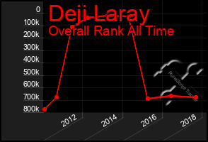 Total Graph of Deji Laray