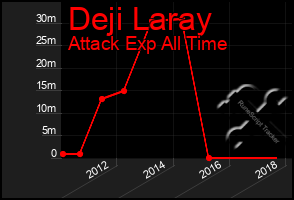 Total Graph of Deji Laray