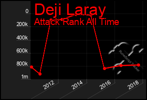 Total Graph of Deji Laray