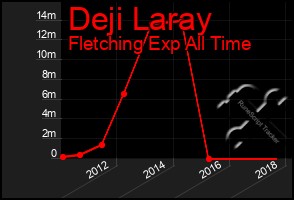 Total Graph of Deji Laray