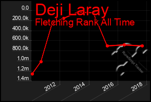 Total Graph of Deji Laray