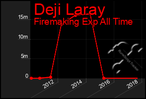 Total Graph of Deji Laray